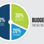 The 50/30/20 Budget Rule: Save Smarter, Not Harder