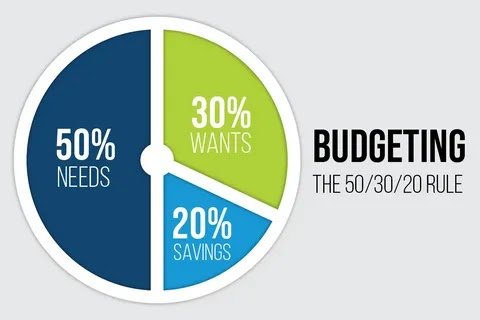 The 50/30/20 Budget Rule: Save Smarter, Not Harder